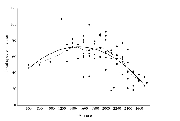 fig. 1 Diagramma a dispersione della ricchezza specifica lungo il gradiente altitudinale